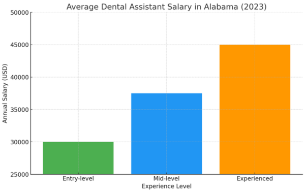 Dental Assistant Salary In Albama