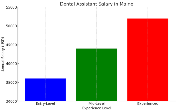 Dental Assistant Salary In Maine