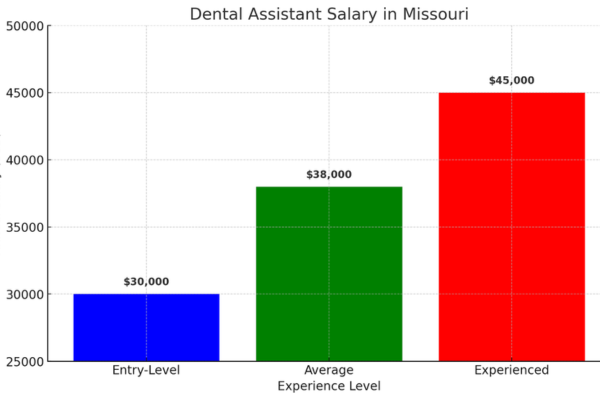 dental assistant salary Missouri